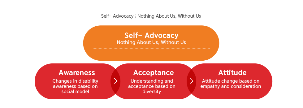 Self-Advocacy : Nothing About Us, Without Us, Awareness Changes in disability awareness based on social model > Acceptance Understanding and acceptance based on diversity > Attitude Attitude change based on empathy and consideration